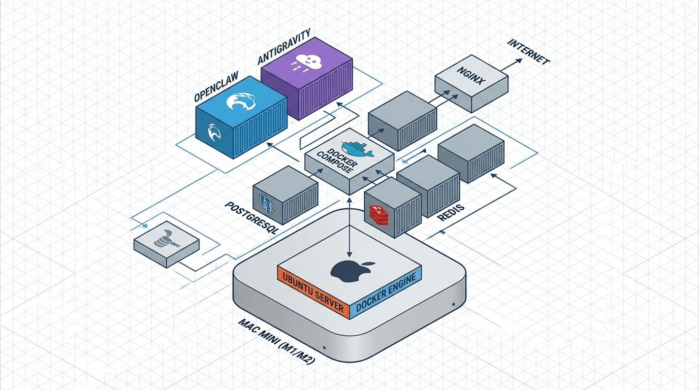 An isometric diagram showing a Mac mini running Ubuntu Server, with multiple Docker containers visually represented as distinct, labeled blocks (e.g., OpenClaw, Antigravity). Arrows illustrate data flow and inter-container communication, emphasizing Docker Compose orchestration. Clean, technical illustration style.
